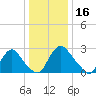 Richmond River Locks tide chart for Thursday, December 16, 2021
