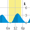 Richmond River Locks tide chart for Wednesday, December 1, 2021
