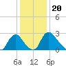 Richmond River Locks tide chart for Monday, December 20, 2021