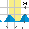 Richmond River Locks tide chart for Friday, December 24, 2021