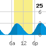 Richmond River Locks tide chart for Saturday, December 25, 2021