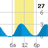 Richmond River Locks tide chart for Monday, December 27, 2021