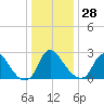 Richmond River Locks tide chart for Tuesday, December 28, 2021