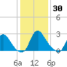 Richmond River Locks tide chart for Thursday, December 30, 2021