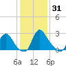 Richmond River Locks tide chart for Friday, December 31, 2021