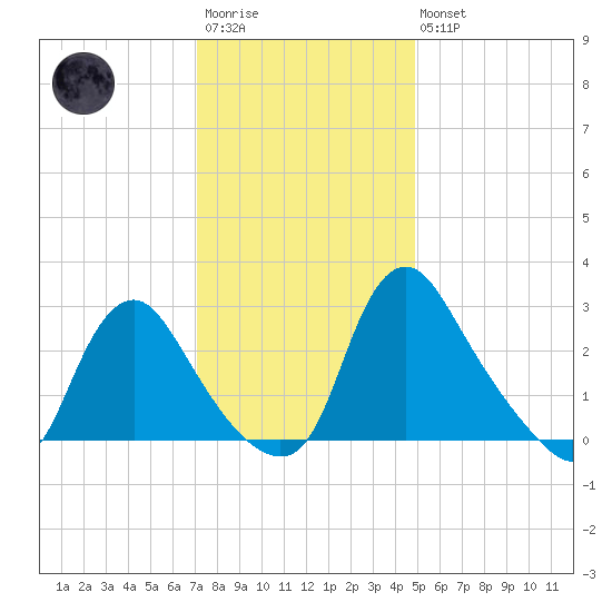 Richmond River Locks tide chart for Saturday, December 4, 2021