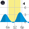 Richmond River Locks tide chart for Saturday, December 4, 2021