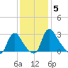 Richmond River Locks tide chart for Sunday, December 5, 2021