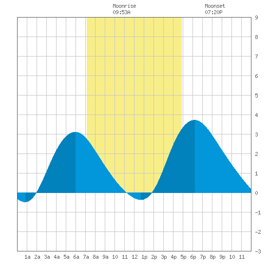 Richmond River Locks tide chart for Monday, December 6, 2021
