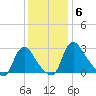 Richmond River Locks tide chart for Monday, December 6, 2021