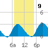 Richmond River Locks tide chart for Thursday, December 9, 2021