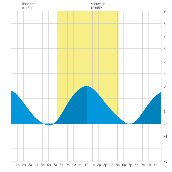 Richmond River Locks tide chart for Tuesday, January 11, 2022