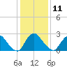 Richmond River Locks tide chart for Tuesday, January 11, 2022