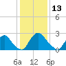 Richmond River Locks tide chart for Thursday, January 13, 2022