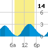 Richmond River Locks tide chart for Friday, January 14, 2022