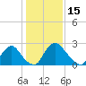 Richmond River Locks tide chart for Saturday, January 15, 2022