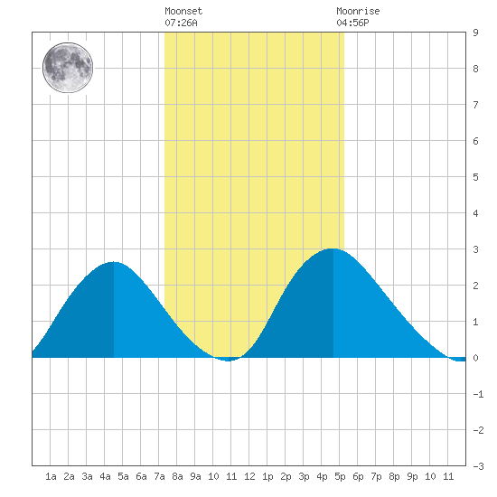 Richmond River Locks tide chart for Monday, January 17, 2022