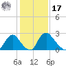 Richmond River Locks tide chart for Monday, January 17, 2022