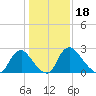 Richmond River Locks tide chart for Tuesday, January 18, 2022