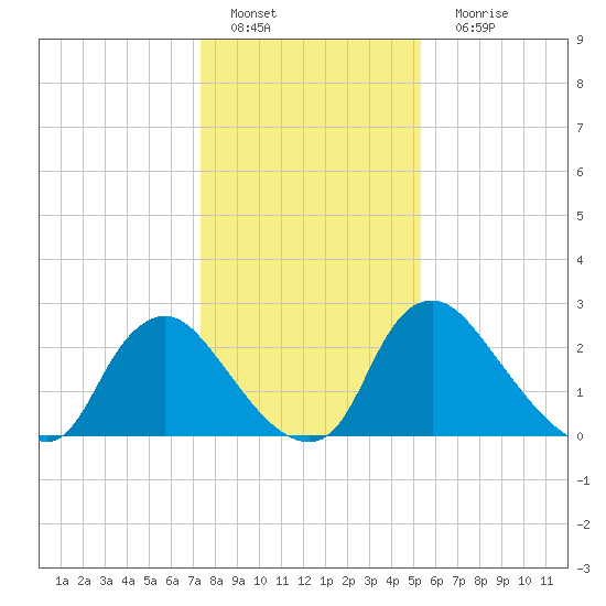 Richmond River Locks tide chart for Wednesday, January 19, 2022