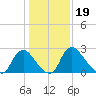 Richmond River Locks tide chart for Wednesday, January 19, 2022
