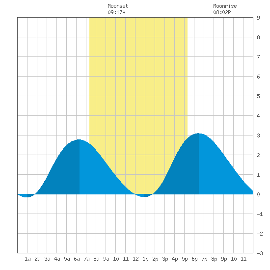 Richmond River Locks tide chart for Thursday, January 20, 2022