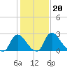 Richmond River Locks tide chart for Thursday, January 20, 2022