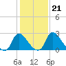 Richmond River Locks tide chart for Friday, January 21, 2022