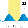 Richmond River Locks tide chart for Saturday, January 22, 2022