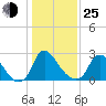 Richmond River Locks tide chart for Tuesday, January 25, 2022