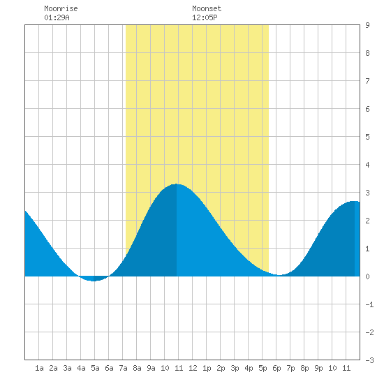 Richmond River Locks tide chart for Wednesday, January 26, 2022