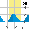 Richmond River Locks tide chart for Wednesday, January 26, 2022