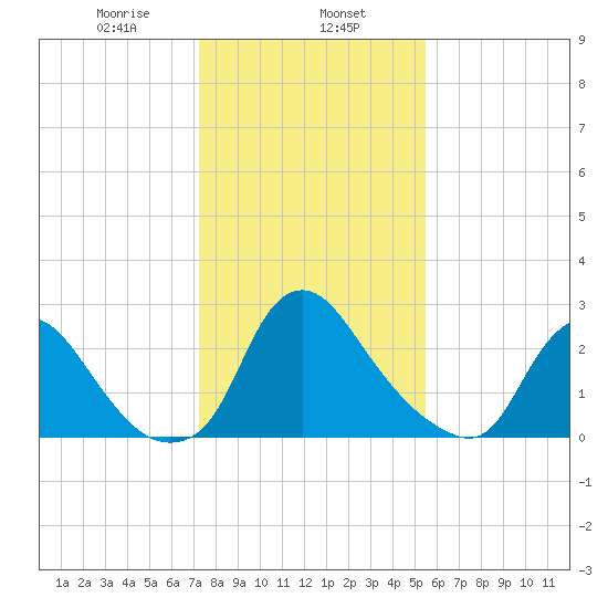 Richmond River Locks tide chart for Thursday, January 27, 2022