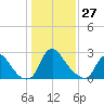 Richmond River Locks tide chart for Thursday, January 27, 2022