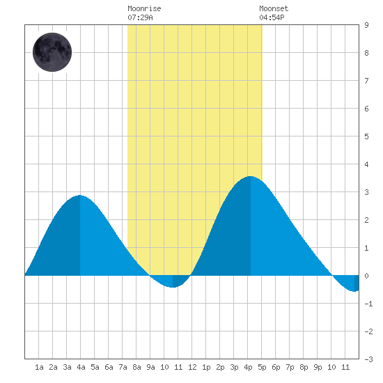 Richmond River Locks tide chart for Sunday, January 2, 2022