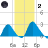 Richmond River Locks tide chart for Sunday, January 2, 2022
