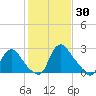 Richmond River Locks tide chart for Sunday, January 30, 2022