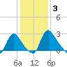Richmond River Locks tide chart for Monday, January 3, 2022