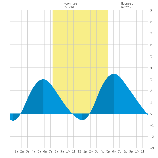 Richmond River Locks tide chart for Tuesday, January 4, 2022