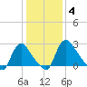 Richmond River Locks tide chart for Tuesday, January 4, 2022