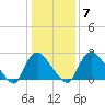 Richmond River Locks tide chart for Friday, January 7, 2022