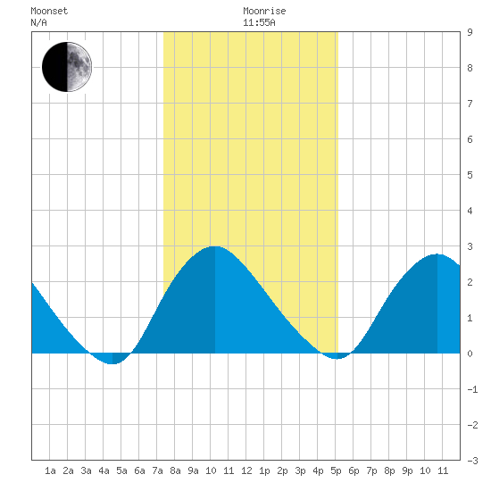 Richmond River Locks tide chart for Sunday, January 9, 2022