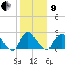 Richmond River Locks tide chart for Sunday, January 9, 2022