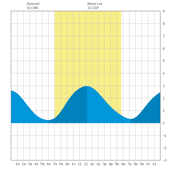 Richmond River Locks tide chart for Thursday, February 10, 2022