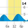 Richmond River Locks tide chart for Monday, February 14, 2022
