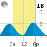 Richmond River Locks tide chart for Wednesday, February 16, 2022