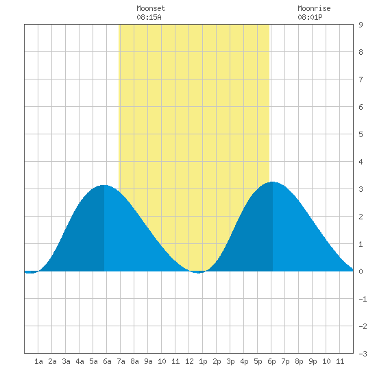 Richmond River Locks tide chart for Friday, February 18, 2022