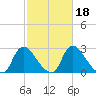 Richmond River Locks tide chart for Friday, February 18, 2022