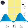 Richmond River Locks tide chart for Tuesday, February 1, 2022