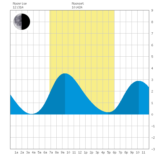 Richmond River Locks tide chart for Wednesday, February 23, 2022
